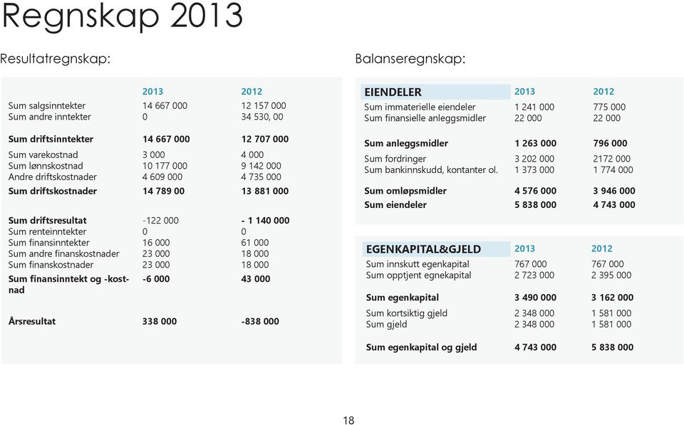 driftskostnader 14 789 00 13 881 000 Sum driftsresultat Sum renteinntekter Sum finansinntekter Sum andre finanskostnader Sum finanskostnader Sum finansinntekt og -kostnad -122 000 0 16 000 23 000 23