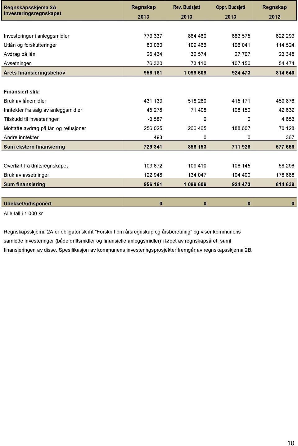 Avsetninger 76 330 73 110 107 150 54 474 Årets finansieringsbehov 956 161 1 099 609 924 473 814 640 Finansiert slik: Bruk av lånemidler 431 133 518 280 415 171 459 876 Inntekter fra salg av