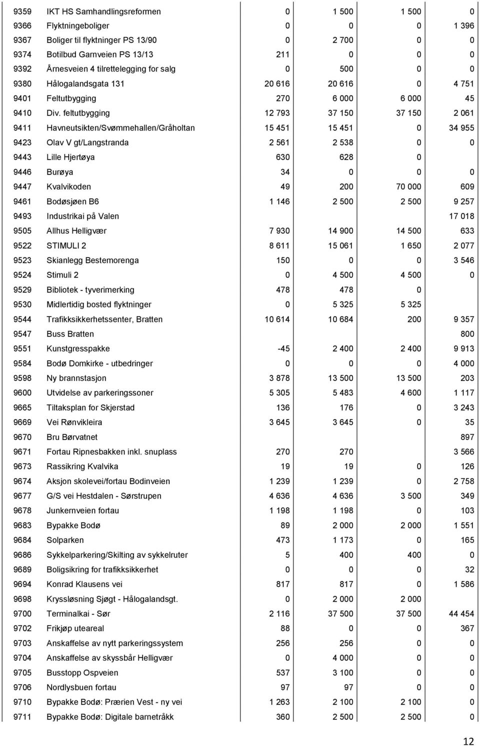 feltutbygging 12 793 37 150 37 150 2 061 9411 Havneutsikten/Svømmehallen/Gråholtan 15 451 15 451 0 34 955 9423 Olav V gt/langstranda 2 561 2 538 0 0 9443 Lille Hjertøya 630 628 0 9446 Burøya 34 0 0 0
