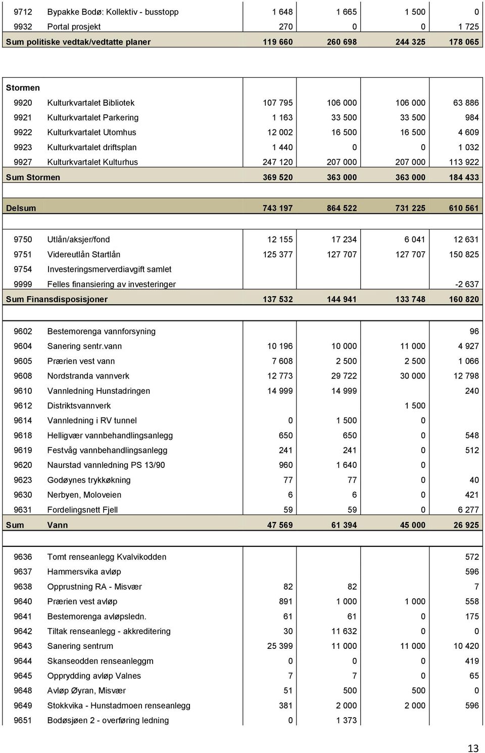 9927 Kulturkvartalet Kulturhus 247 120 207 000 207 000 113 922 Sum Stormen 369 520 363 000 363 000 184 433 Delsum 743 197 864 522 731 225 610 561 9750 Utlån/aksjer/fond 12 155 17 234 6 041 12 631