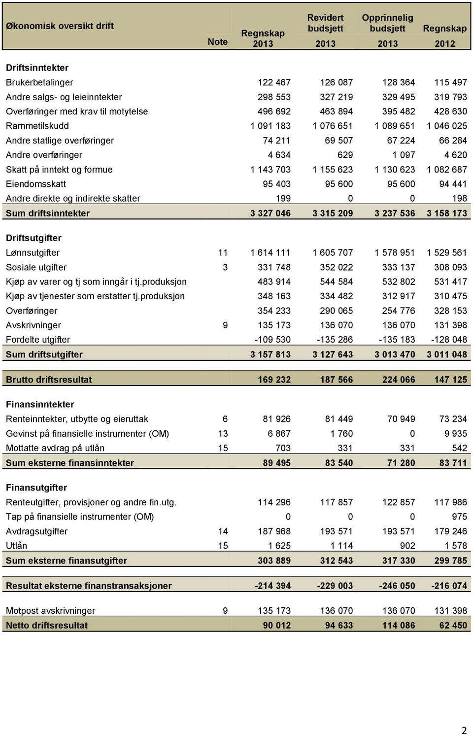 211 69 507 67 224 66 284 Andre overføringer 4 634 629 1 097 4 620 Skatt på inntekt og formue 1 143 703 1 155 623 1 130 623 1 082 687 Eiendomsskatt 95 403 95 600 95 600 94 441 Andre direkte og