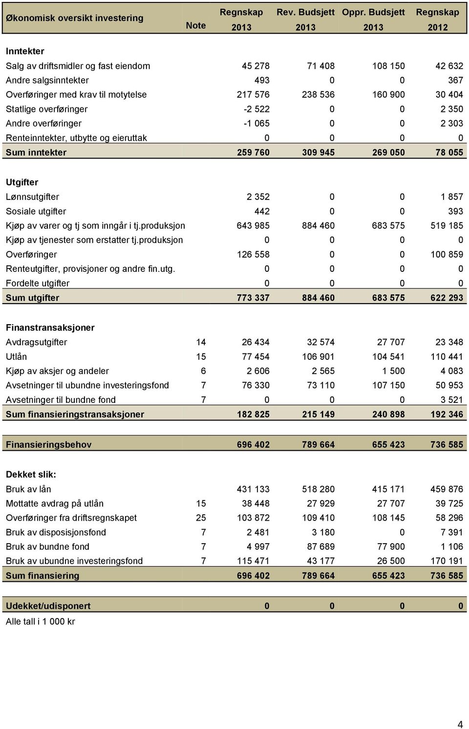 536 160 900 30 404 Statlige overføringer -2 522 0 0 2 350 Andre overføringer -1 065 0 0 2 303 Renteinntekter, utbytte og eieruttak 0 0 0 0 Sum inntekter 259 760 309 945 269 050 78 055 Utgifter