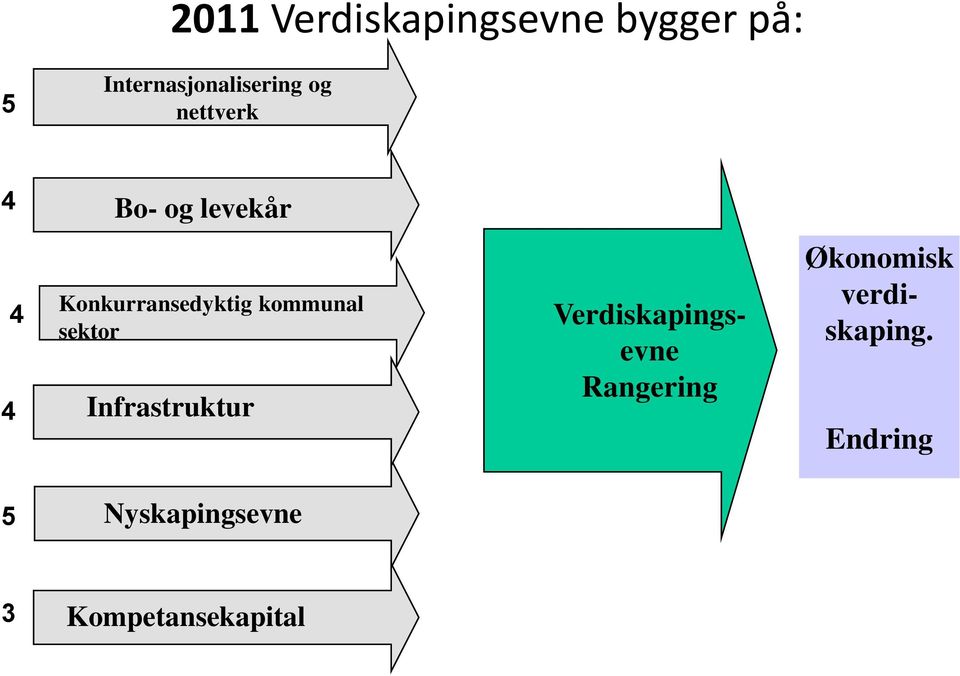 kommunal sektor Infrastruktur Verdiskapingsevne Rangering