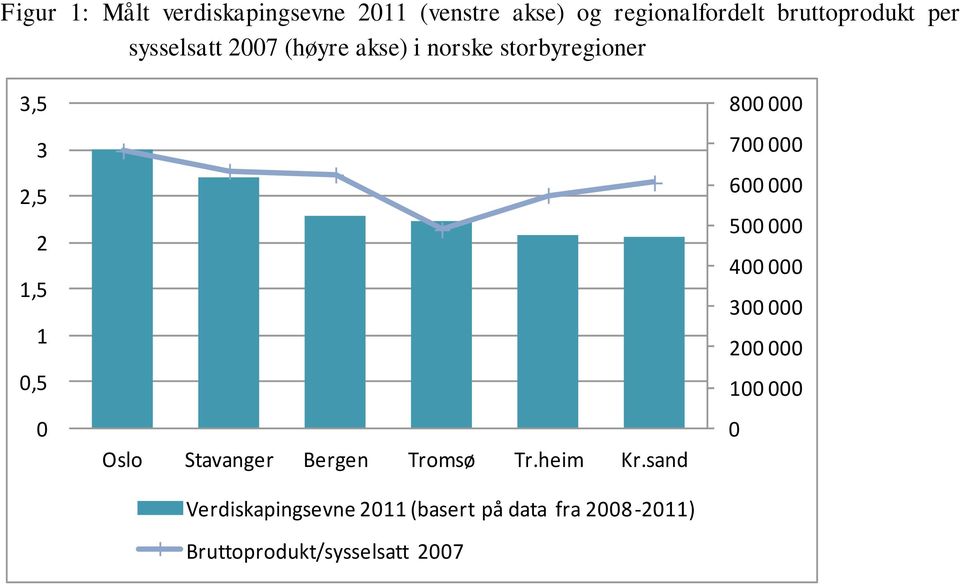 Stavanger Bergen Tromsø Tr.heim Kr.