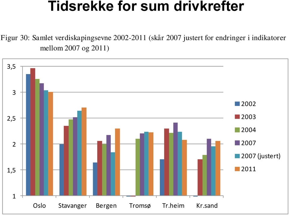 i indikatorer mellom 2007 og 2011) 3,5 3 2,5 2 1,5 2002 2003