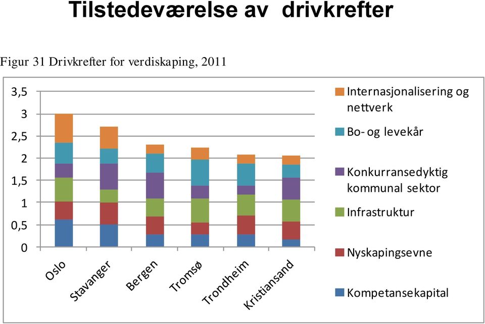 nettverk 2,5 Bo- og levekår 2 1,5 1 0,5 0