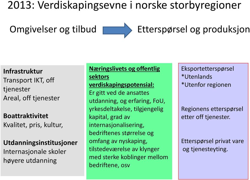 de ansattes utdanning, og erfaring, FoU, yrkesdeltakelse, tilgjengelig kapital, grad av internasjonalisering, bedriftenes størrelse og omfang av nyskaping, tilstedeværelse