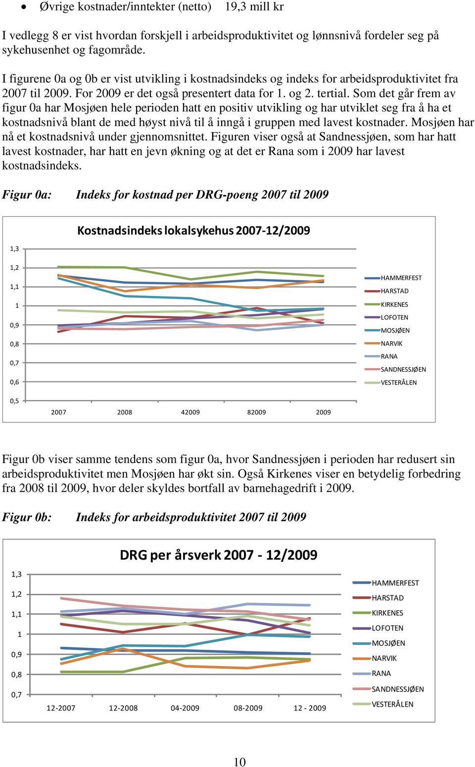 Som det går frem av figur 0a har Mosjøen hele perioden hatt en positiv utvikling og har utviklet seg fra å ha et kostnadsnivå blant de med høyst nivå til å inngå i gruppen med lavest kostnader.
