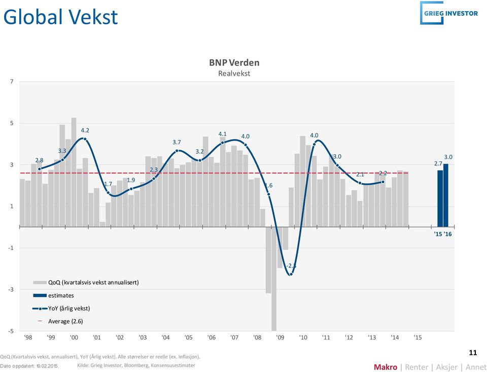 6) '98 '99 '00 '01 '02 '03 '04 '05 '06 '07 '08 '09 '10 '11 '12 '13 '14 '15 QoQ (Kvartalsvis vekst, annualisert), YoY