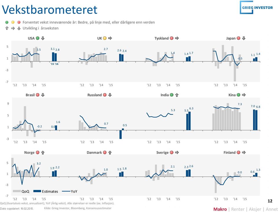 5-3 '12 '13 '14 '15 '12 '13 '14 '15 '12 '13 '14 '15 '12 '13 '14 '15 Norge Danmark Sverige Finland 5 1 3.2 1.9 2.2 1.0 1.5 1.8 2.1 2.3 2.6 0.0 0.6 1.