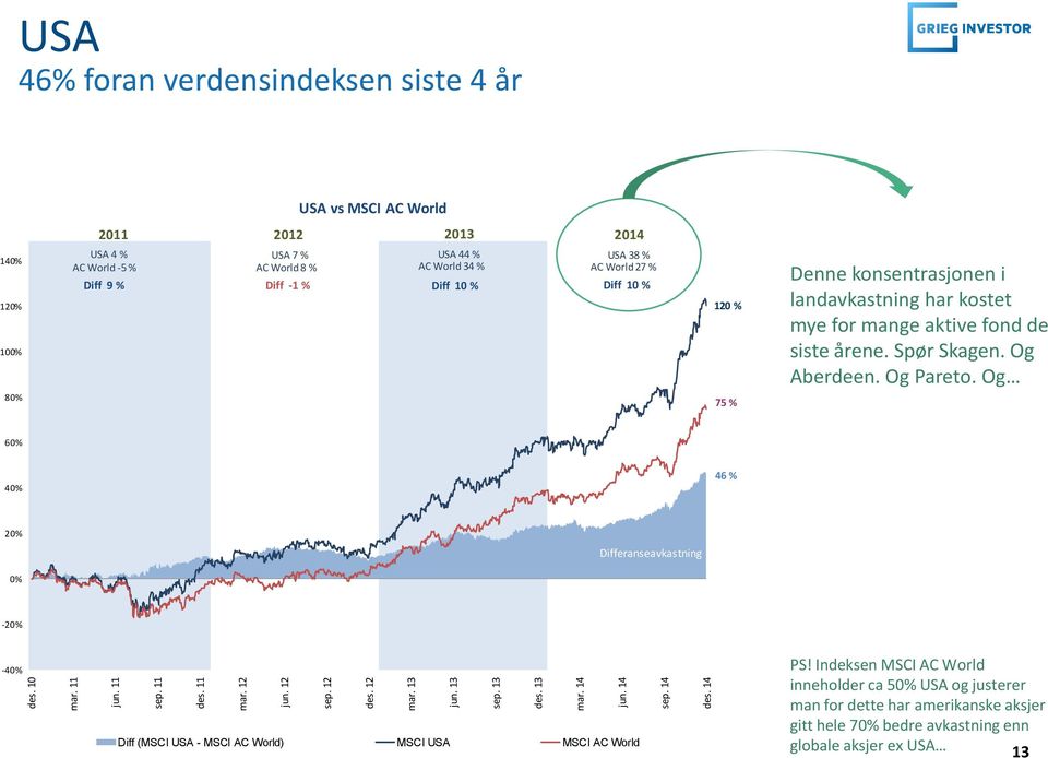 MSCI AC World Diff 10 % Diff 10 % 120 % 75 % 2011 2012 2013 2014 2015 2012 Denne konsentrasjonen i landavkastning har kostet 2014 mye for mange aktive fond de siste årene. Spør Skagen. Og Aberdeen.