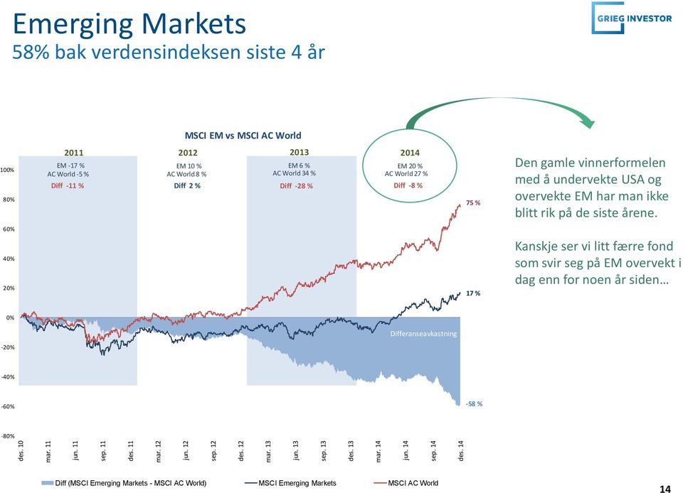 EM vs MSCI AC World Diff 2 % Diff -28 % Diff -8 % 75 % 2011 2012 2013 2014 2015 2012 2014 Den gamle vinnerformelen med å undervekte USA og overvekte EM har man ikke blitt rik på de siste