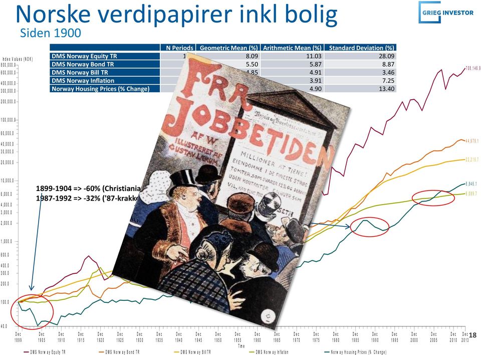 09 DMS Norway Bond TR 114 5.50 5.87 8.87 DMS Norway Bill TR 114 4.85 4.91 3.46 DMS Norway Inflation 114 3.67 3.91 7.25 Norway Housing Prices (% Change) 114 4.01 4.90 13.40 7 0 8, 1 4 6.