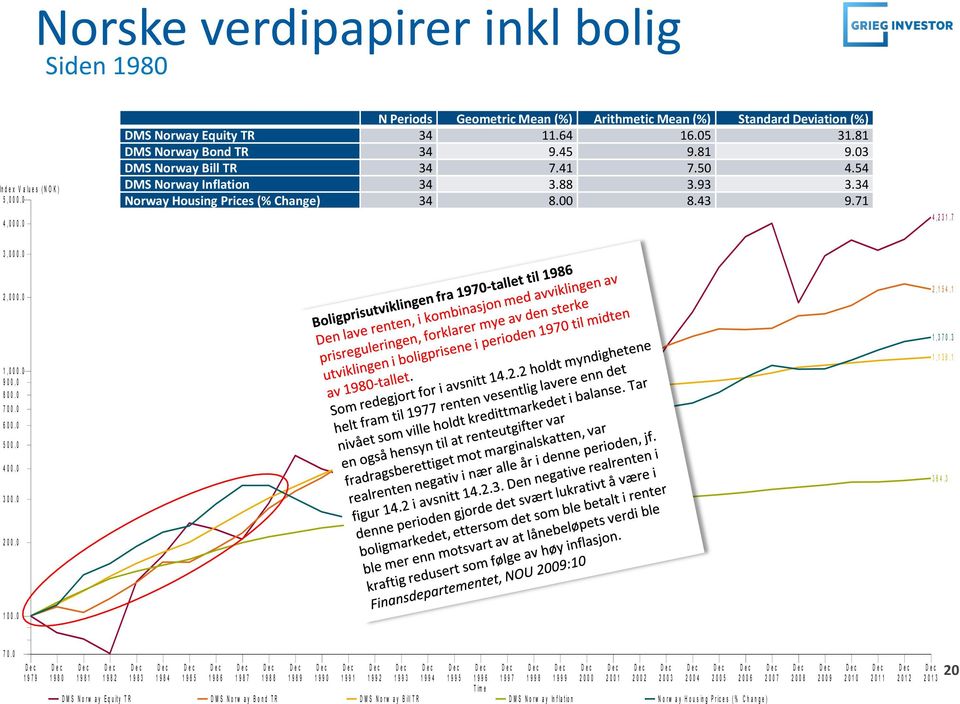 34 Norway Housing Prices (% Change) 34 8.00 8.43 9.71 4, 2 3 1. 7 3, 0 0 0. 0 2, 0 0 0. 0 2, 1 5 4. 1 1, 0 0 0. 0 9 0 0. 0 8 0 0. 0 7 0 0. 0 6 0 0. 0 5 0 0. 0 4 0 0. 0 3 0 0. 0 1, 3 7 0. 3 1, 1 3 6.