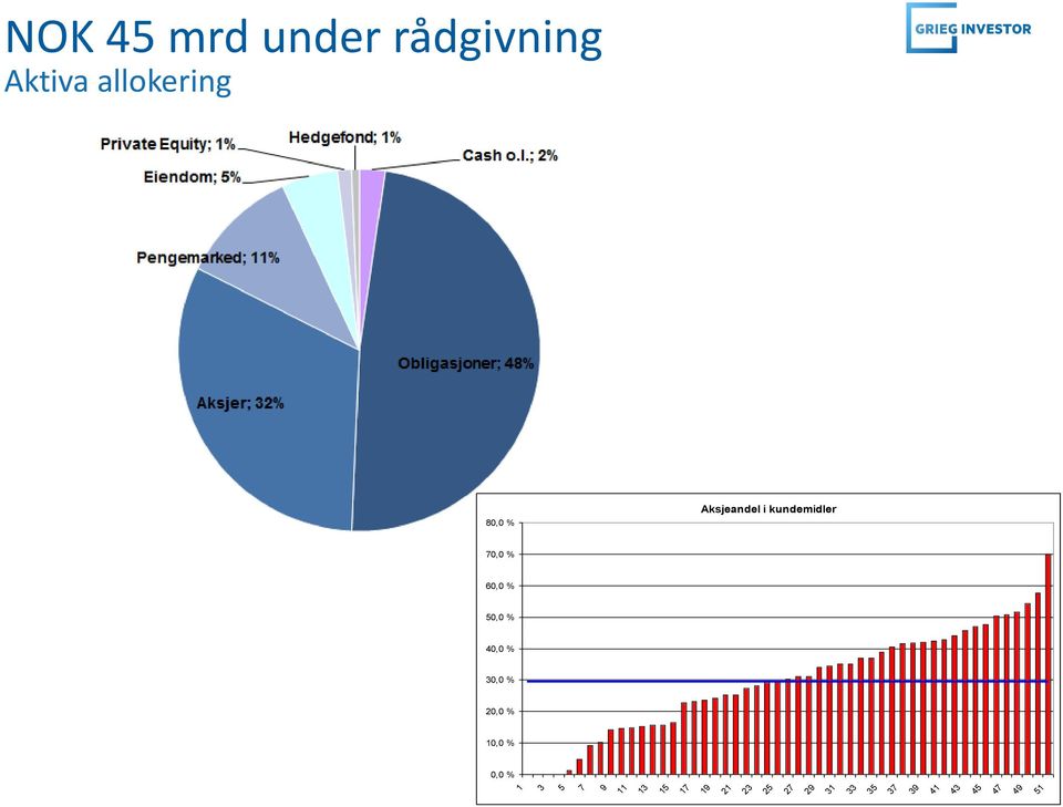 allokering 80,0 % Aksjeandel i kundemidler 70,0 %