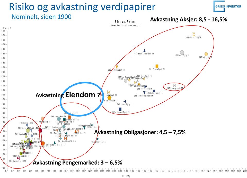 5 % Risiko og avkastning verdipapirer Nominelt, siden 1900 D M S S p a in B o n d T R D M S F r a n c e B o n d T R D M S D e n m a r k B o n d T R D M S F in la n d B o n d T R D M S S o u t h A f r