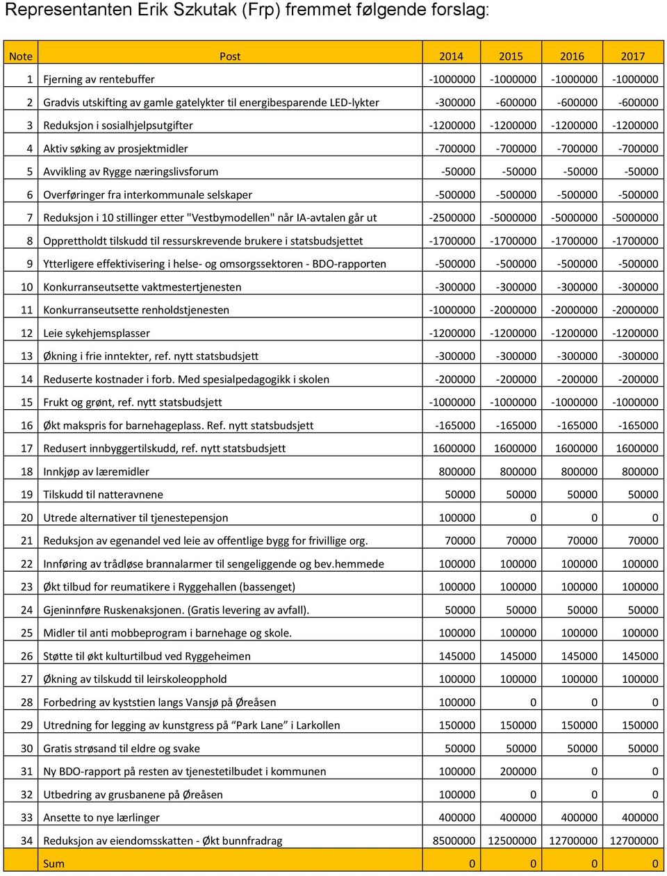 Avvikling av Rygge næringslivsforum -50000-50000 -50000-50000 6 Overføringer fra interkommunale selskaper -500000-500000 -500000-500000 7 Reduksjon i 10 stillinger etter "Vestbymodellen" når