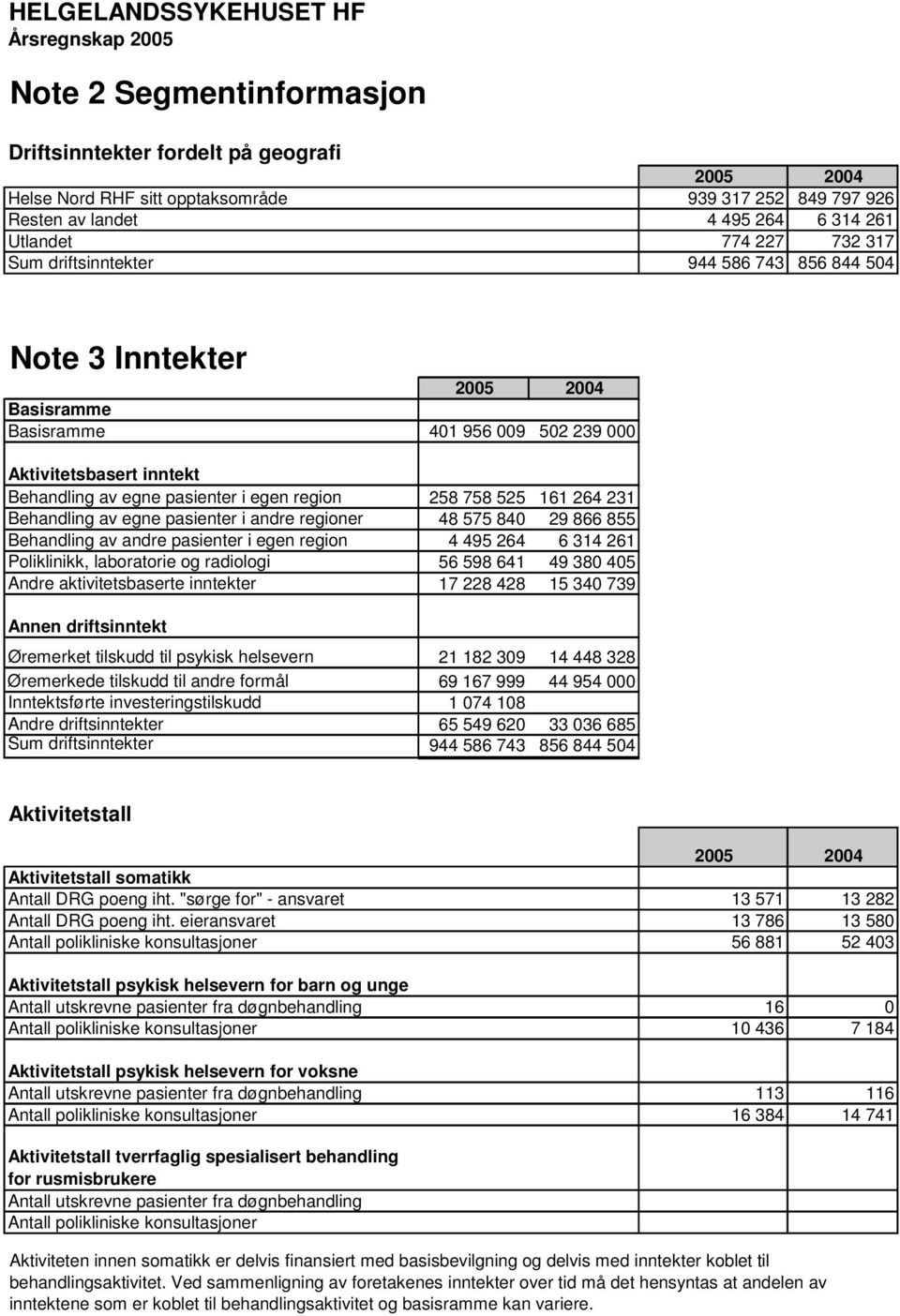 258 758 525 161 264 231 Behandling av egne pasienter i andre regioner 48 575 840 29 866 855 Behandling av andre pasienter i egen region 4 495 264 6 314 261 Poliklinikk, laboratorie og radiologi 56