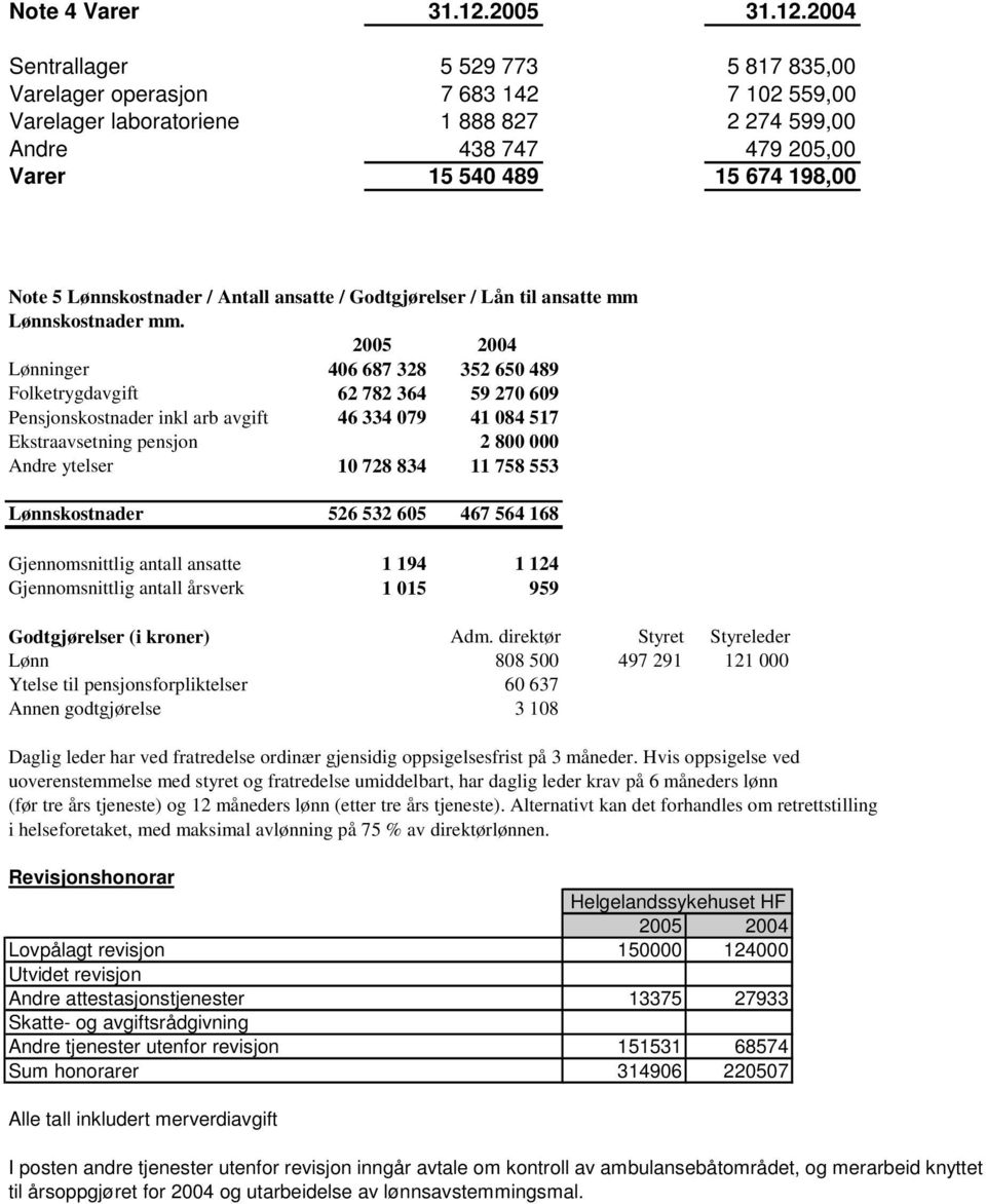 2004 Sentrallager 5 529 773 5 817 835,00 Varelager operasjon 7 683 142 7 102 559,00 Varelager laboratoriene 1 888 827 2 274 599,00 Andre 438 747 479 205,00 Varer 15 540 489 15 674 198,00 Note 5