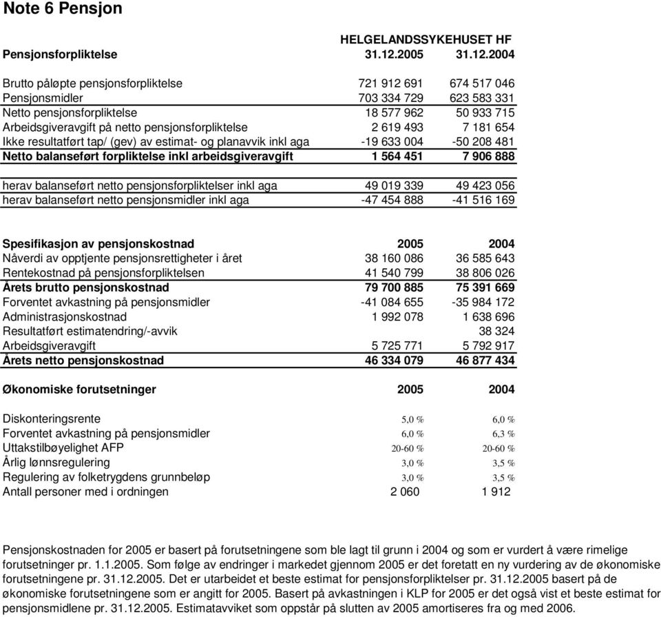 2004 Brutto påløpte pensjonsforpliktelse 721 912 691 674 517 046 Pensjonsmidler 703 334 729 623 583 331 Netto pensjonsforpliktelse 18 577 962 50 933 715 Arbeidsgiveravgift på netto