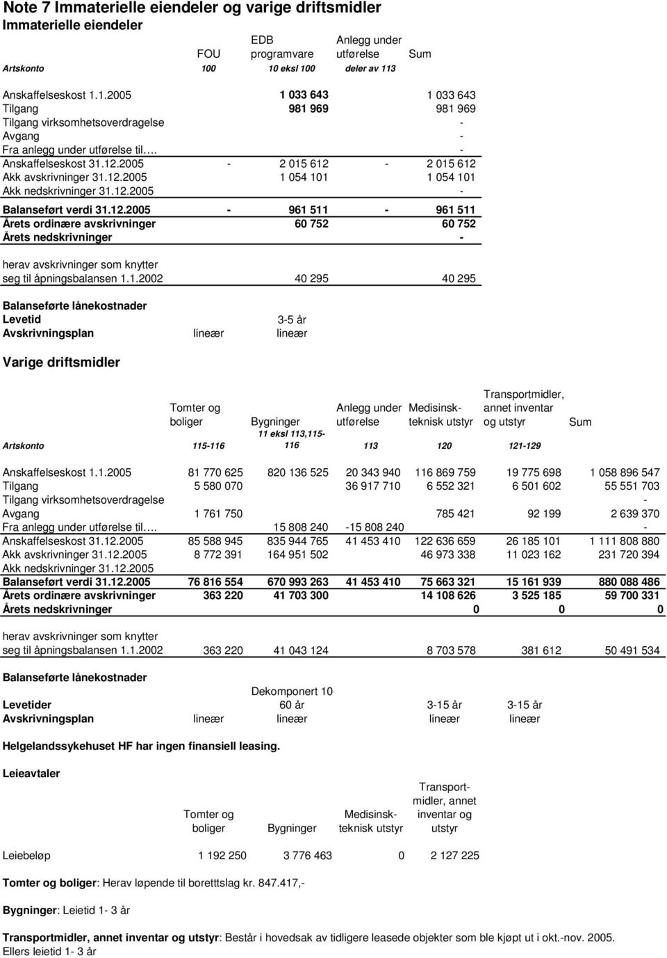 12.2005-2 015 612-2 015 612 Akk avskrivninger 31.12.2005 1 054 101 1 054 101 Akk nedskrivninger 31.12.2005 - Balanseført verdi 31.12.2005-961 511-961 511 Årets ordinære avskrivninger 60 752 60 752 Årets nedskrivninger - herav avskrivninger som knytter seg til åpningsbalansen 1.