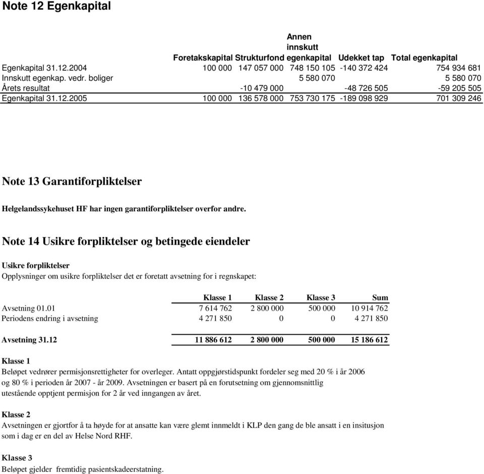 2005 100 000 136 578 000 753 730 175-189 098 929 701 309 246 Note 13 Garantiforpliktelser Helgelandssykehuset HF har ingen garantiforpliktelser overfor andre.