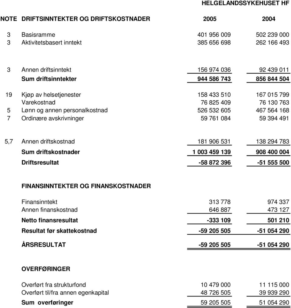 avskrivninger 59 761 084 59 394 491 5,7 Annen driftskostnad 181 906 531 138 294 783 Sum driftskostnader 1 003 459 139 908 400 004 Driftsresultat -58 872 396-51 555 500 FINANSINNTEKTER OG