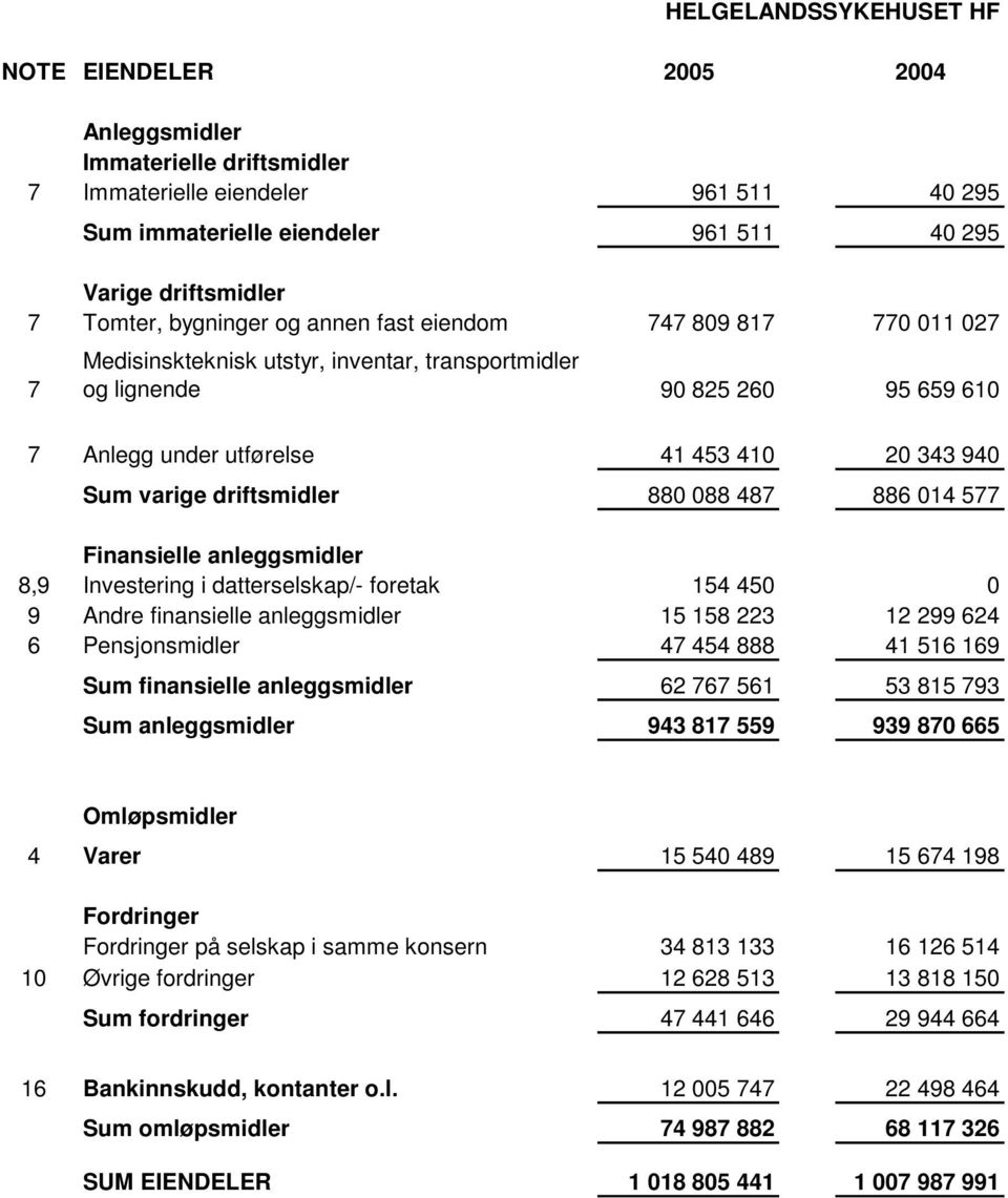 driftsmidler 880 088 487 886 014 577 Finansielle anleggsmidler 8,9 Investering i datterselskap/- foretak 154 450 0 9 Andre finansielle anleggsmidler 15 158 223 12 299 624 6 Pensjonsmidler 47 454 888