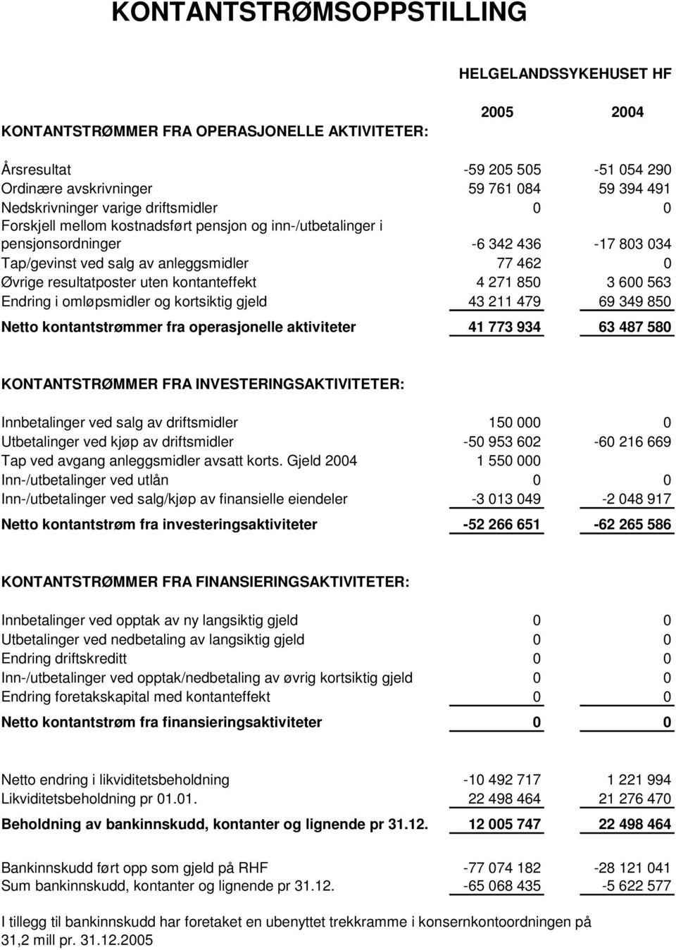 kontanteffekt 4 271 850 3 600 563 Endring i omløpsmidler og kortsiktig gjeld 43 211 479 69 349 850 Netto kontantstrømmer fra operasjonelle aktiviteter 41 773 934 63 487 580 KONTANTSTRØMMER FRA