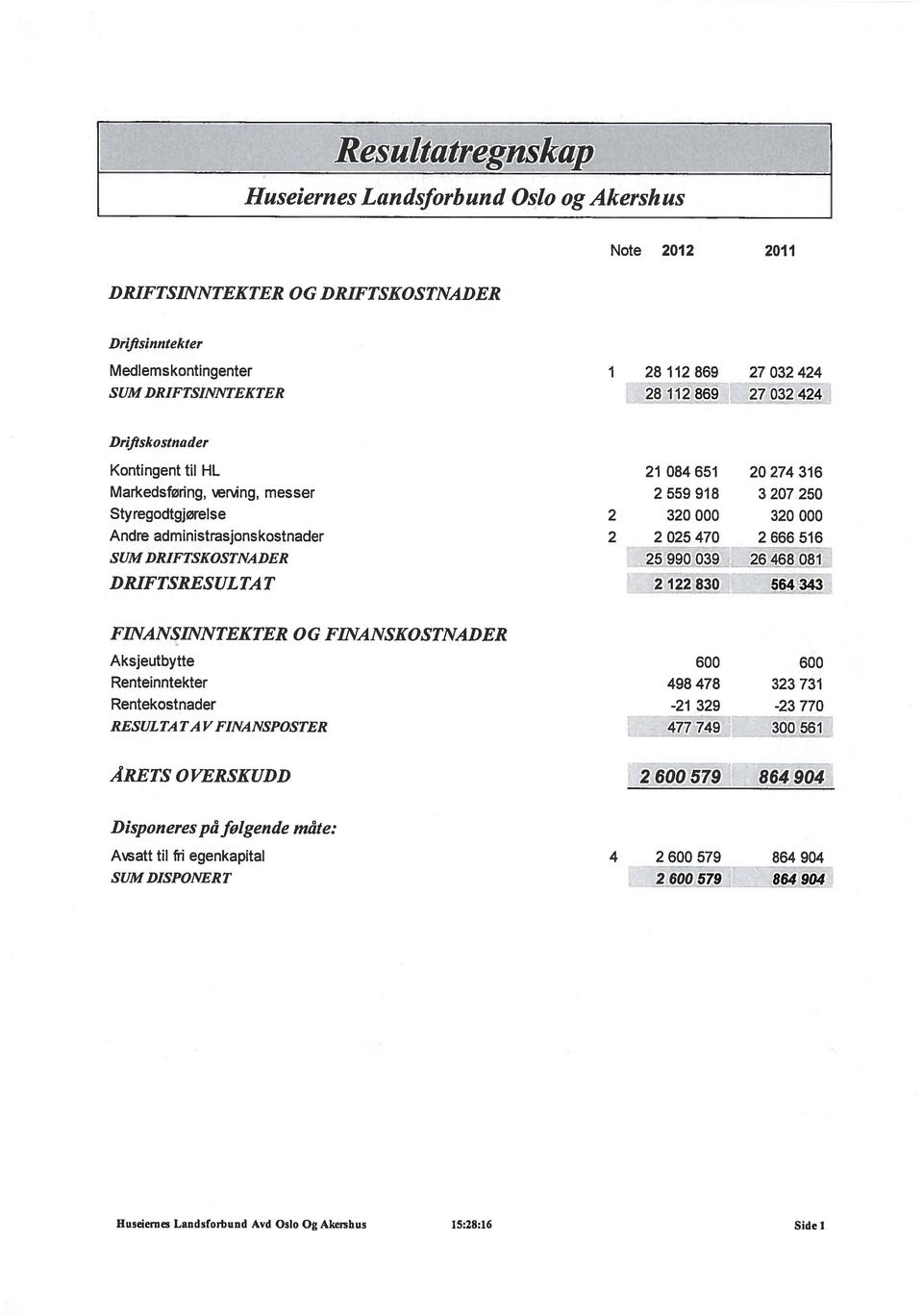 516 SUM DRIFTSKOSTNADER 25 990 039 26468 081 DRIFTSRESULTAT 2122830 564 343 FINANSINNTEKTER OG FINANSKOSTNADER Aksjeutbytte 600 600 Renteinntekter 498 478 323 731 Rentekostnader -21 329-23 770