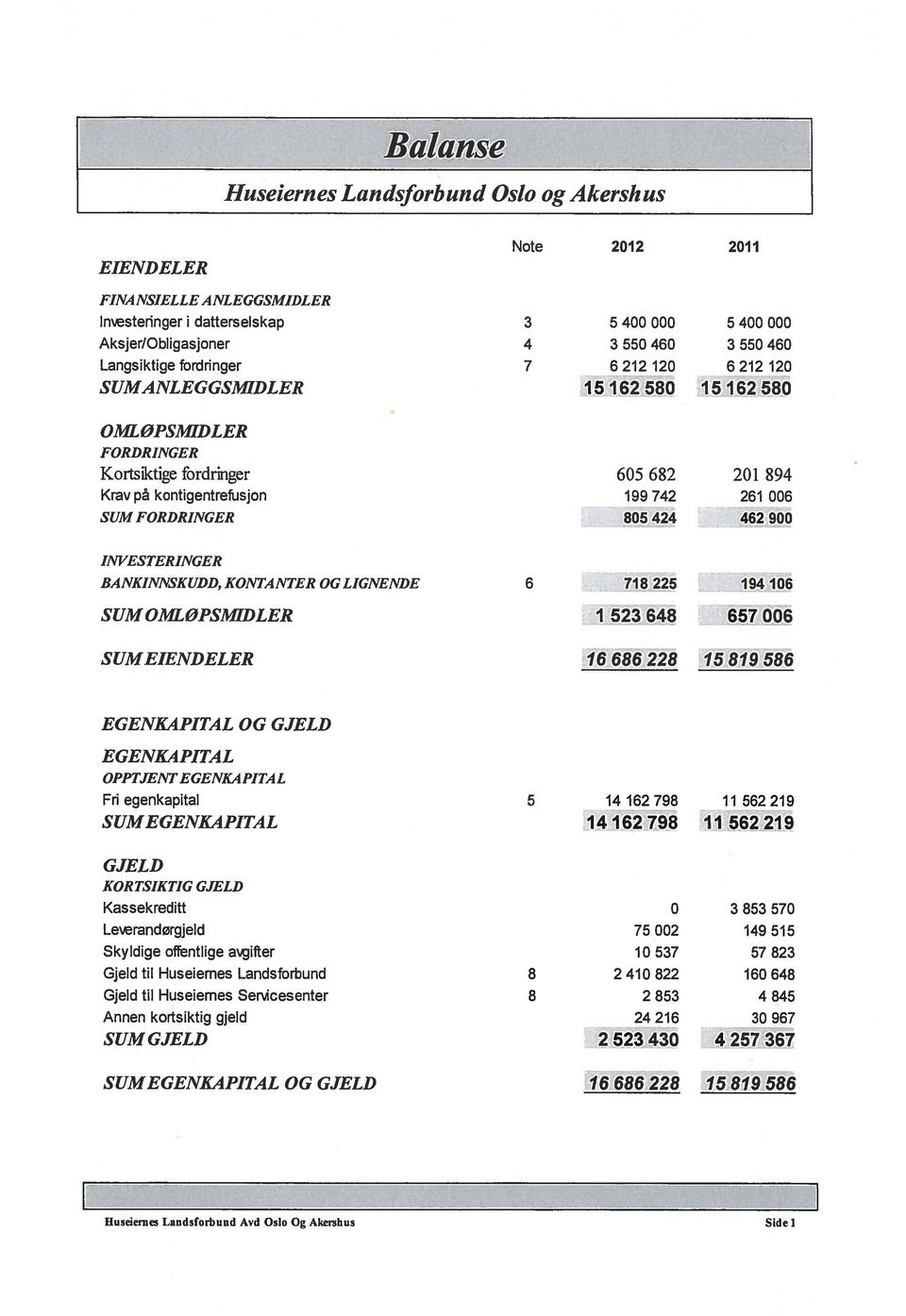 462 900 INVESTERINGER BANKINNSKUDD, KONTANTER OG LIGNENDE SUM OMLOPSMIDLER 6 718225 194106 I 523 648 657 006 SUMEIENDELER 16686228 15819586 EGENKAPITAL OG GJELD EGENKAPITAL OPPTJENT EGENKAPITAL Fri