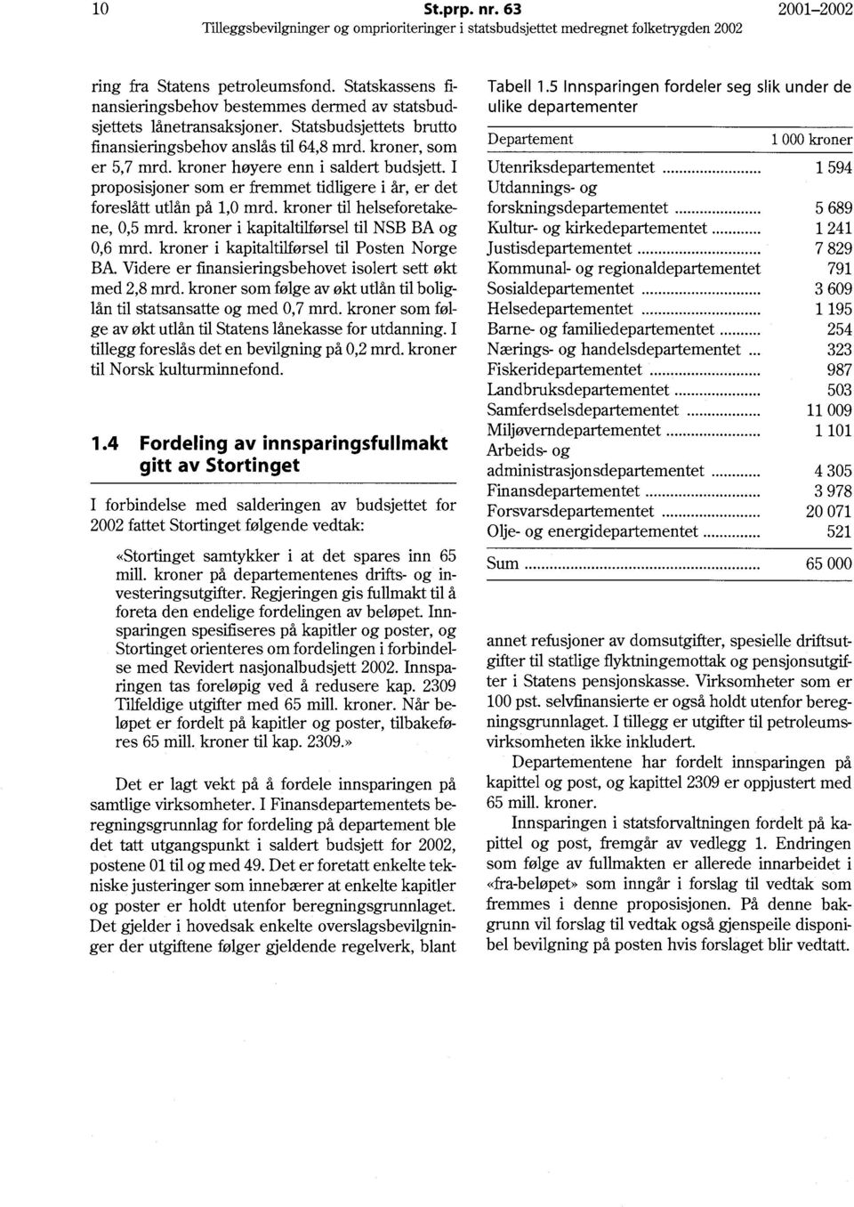 kroner høyere enn i saldert budsjett. I proposisjoner som er fremmet tidligere i år, er det foreslått utlån på 1,0 mrd. kroner til helseforetakene, 0,5 mrd.