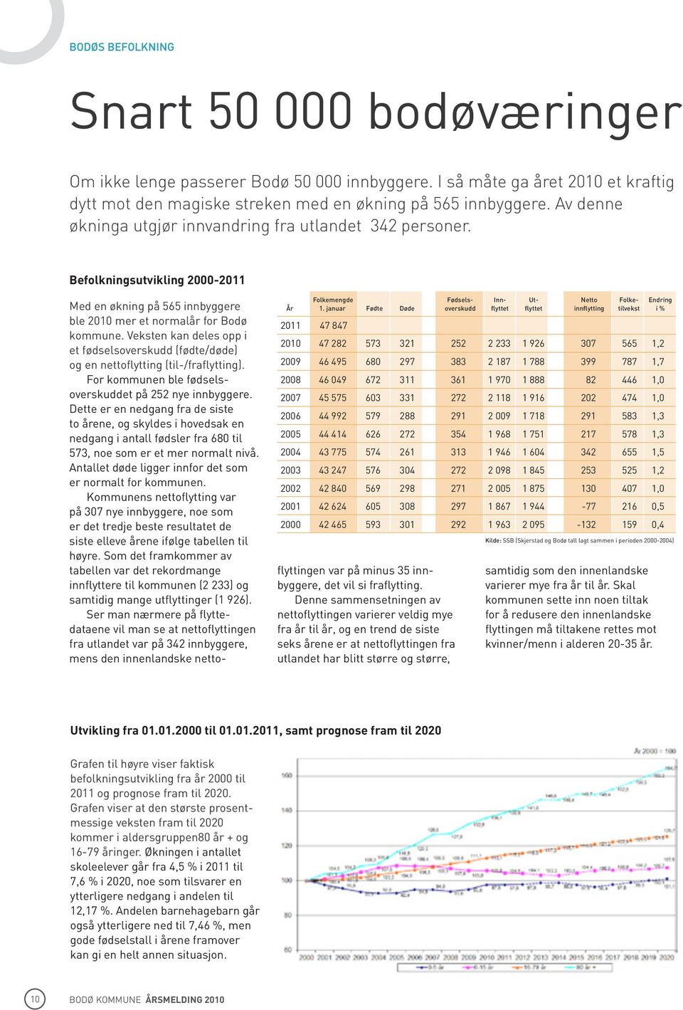 januar Fødte Døde overskudd flyttet flyttet innflytting tilvekst i % 2011 47 847 2010 47 282 573 321 252 2 233 1 926 307 565 1,2 2009 46 495 680 297 383 2 187 1 788 399 787 1,7 2008 46 049 672 311
