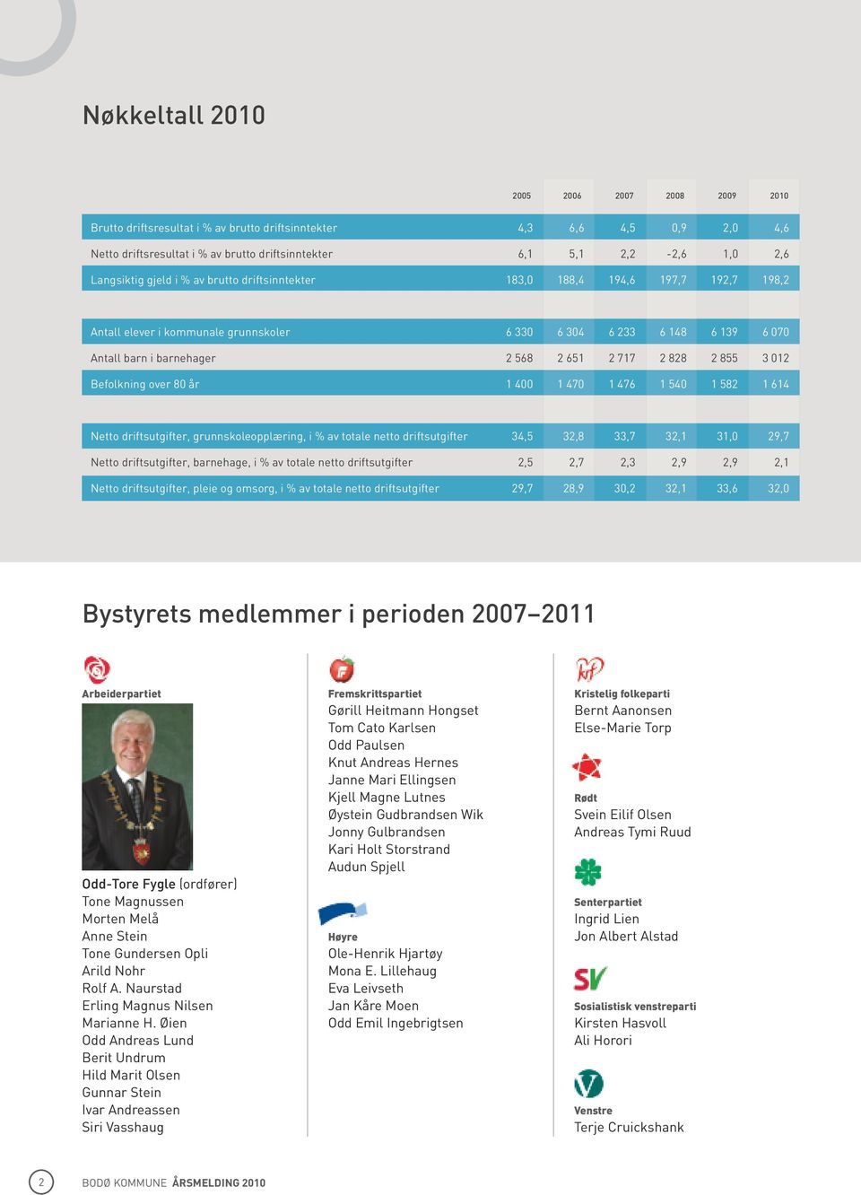 2 828 2 855 3 012 Befolkning over 80 år 1 400 1 470 1 476 1 540 1 582 1 614 Netto driftsutgifter, grunnskoleopplæring, i % av totale netto driftsutgifter 34,5 32,8 33,7 32,1 31,0 29,7 Netto