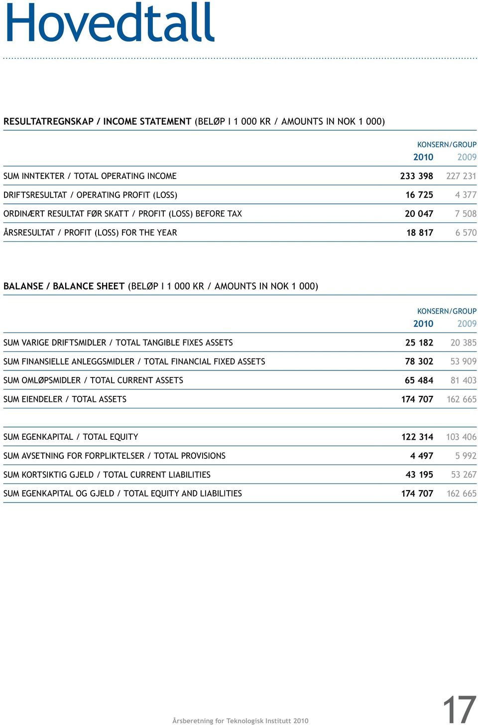 amounts in nok 1 000) konsern/group 2010 2009 Sum varige driftsmidler / total tangible fixes assets 25 182 20 385 sum finansielle anleggsmidler / total financial fixed assets 78 302 53 909 Sum