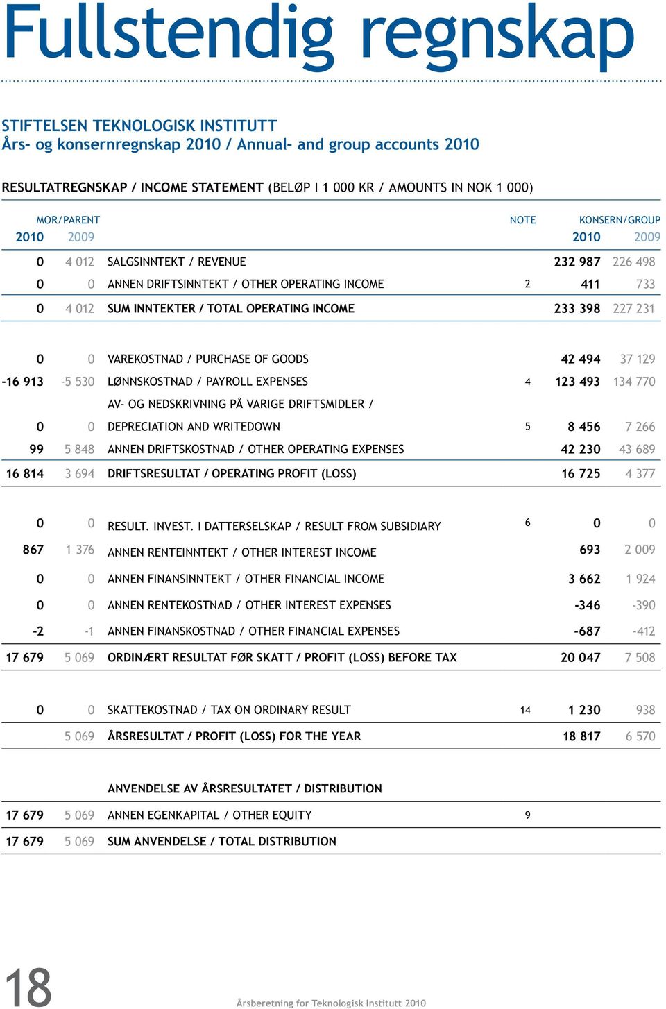 income 233 398 227 231 0 0 varekostnad / Purchase of goods 42 494 37 129-16 913-5 530 Lønnskostnad / Payroll expenses 4 123 493 134 770 Av- og nedskrivning på varige driftsmidler / 0 0 Depreciation