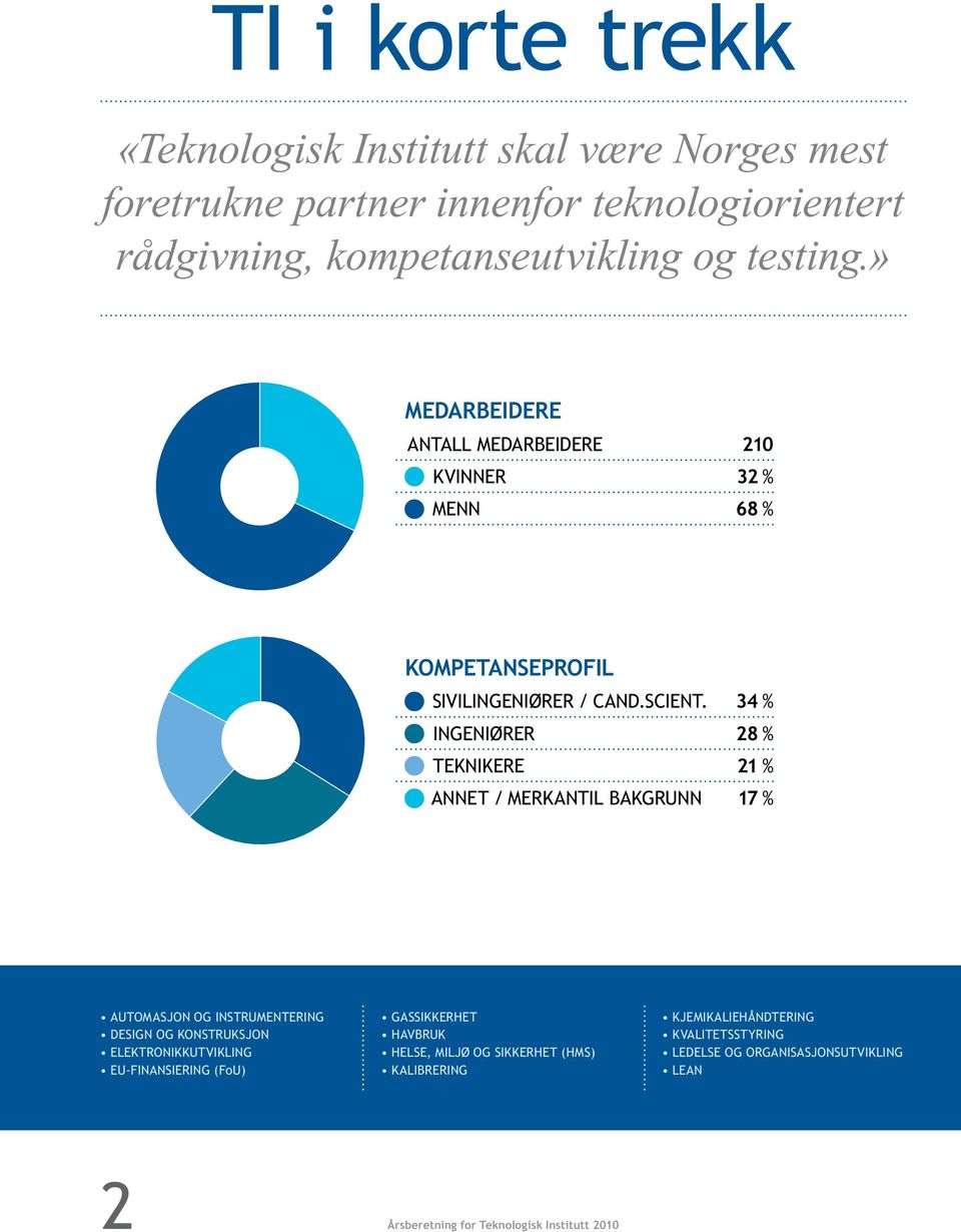 34 % Ingeniører 28 % Teknikere 21 % Annet / Merkantil bakgrunn 17 % Automasjon og instrumentering Design og konstruksjon Elektronikkutvikling