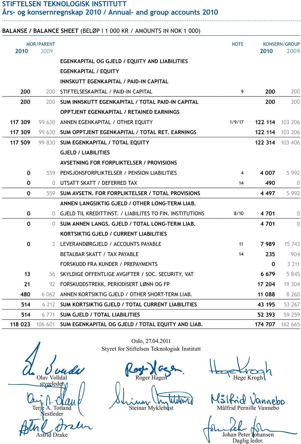 egenkapital / Total paid-in capital 200 200 Opptjent egenkapital / Retained earnings 117 309 99 630 Annen egenkapital / Other equity 1/9/17 122 114 103 206 117 309 99 630 Sum opptjent egenkapital /