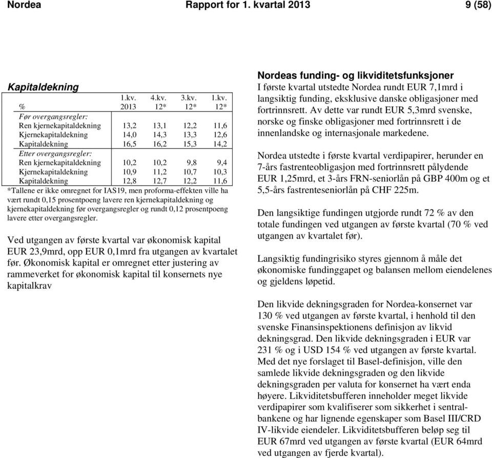 3.kv. % 2013 12* 12* 12* Før overgangsregler: Ren kjernekapitaldekning 13,2 13,1 12,2 11,6 Kjernekapitaldekning 14,0 14,3 13,3 12,6 Kapitaldekning 16,5 16,2 15,3 14,2 Etter overgangsregler: Ren