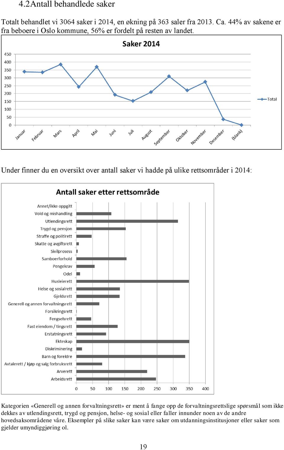 Under finner du en oversikt over antall saker vi hadde på ulike rettsområder i 2014: Kategorien «Generell og annen forvaltningsrett» er ment å fange opp