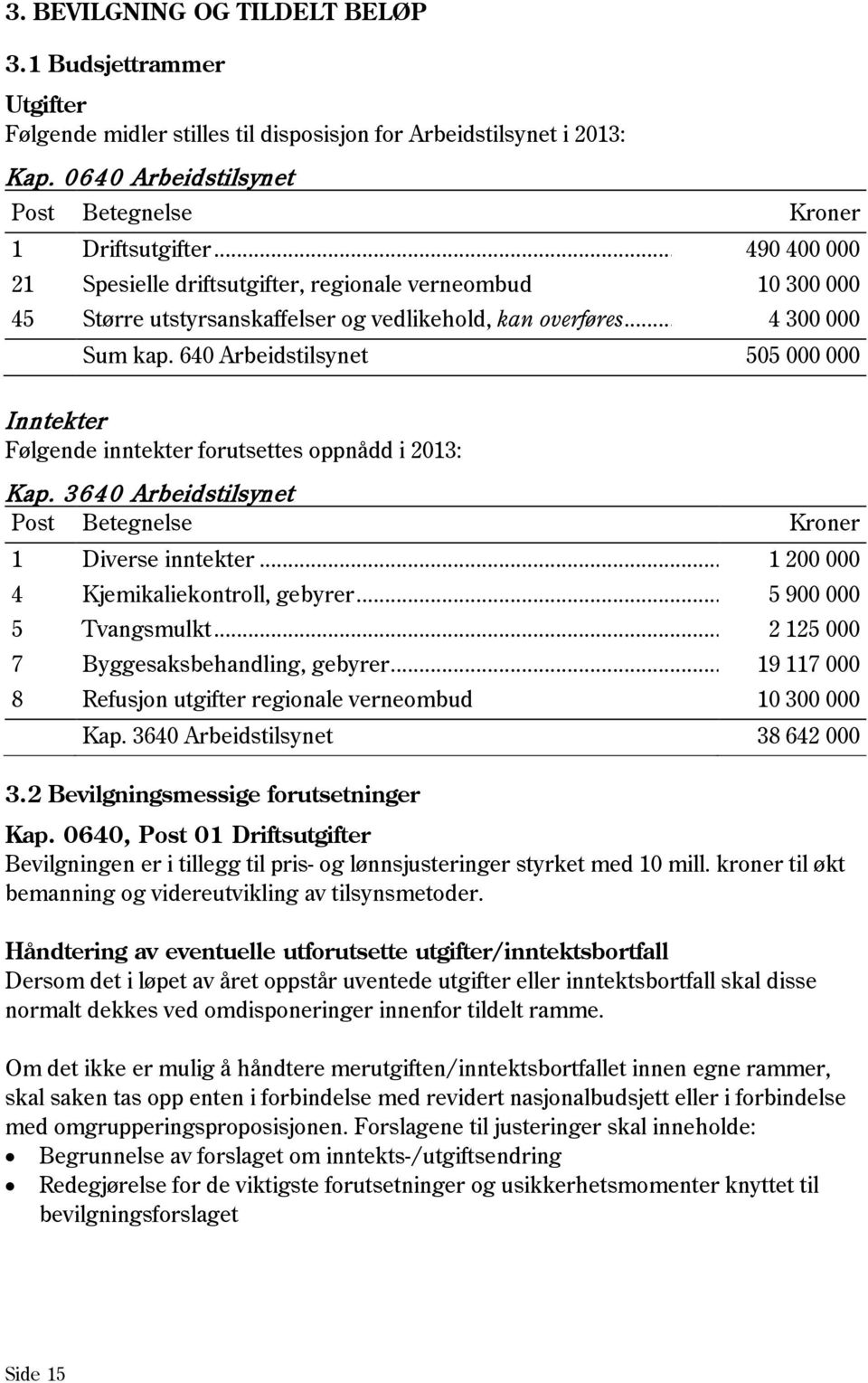 640 Arbeidstilsynet 505 000 000 Inntekter Følgende inntekter forutsettes oppnådd i 2013: Kap. 3640 Arbeidstilsynet Post Betegnelse Kroner 1 Diverse inntekter... 1 200 000 4 Kjemikaliekontroll, gebyrer.