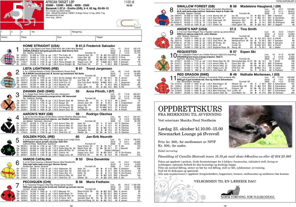 Vinner: Plass: Duo: Trippel: B 61,5 Frederick Salvador 3, mbr v Lion Heart-Lone Peak e Wild Rush (Mr & Mrs Nick Bentley) Livs: 11 3-2-0 120.175 1 GRÅ/BLÅ/ROSA harl;gråe;grå,blå,rosa.