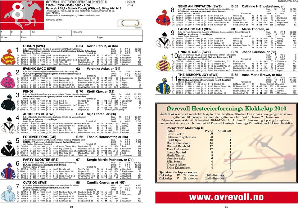 1 2 3 Tid: Rangering Vinner: Plass: Duo: Trippel: Orson (SWE) B 64 Kevin Parkin, ar (66) 3, br v Most Welcome-Apropå e Diligo (Investment AB Rustningen) Livs: 8 0-1-0 32.