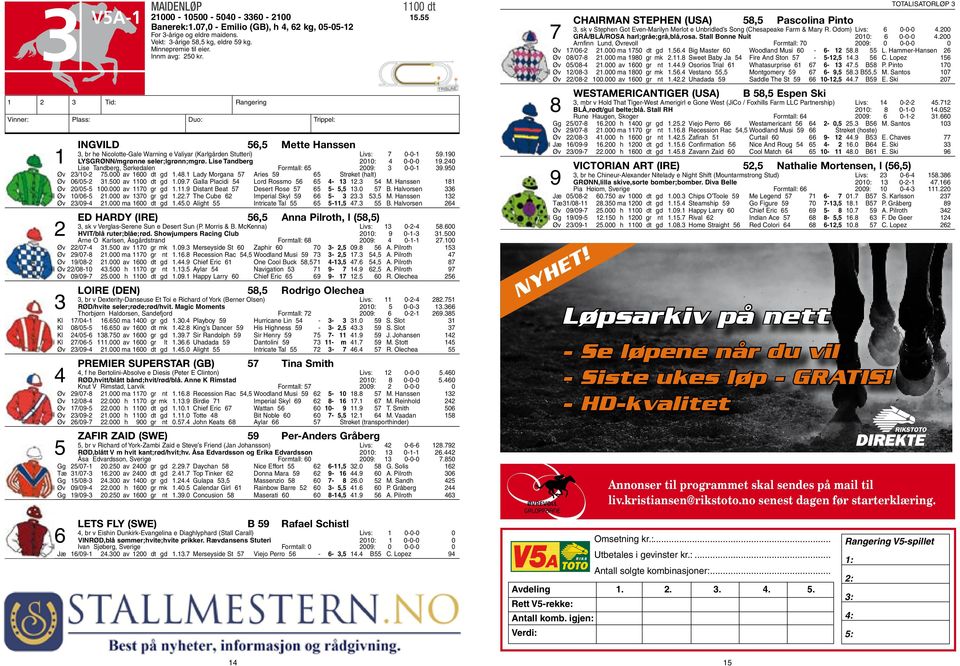 Vinner: Plass: Duo: Trippel: Ingvild 56,5 Mette Hanssen 3, br he Nicolotte-Gale Warning e Valiyar (Karlgården Stutteri) Livs: 7 0-0-1 59.190 1 LYSGRØNN/mgrønne seler;lgrønn;mgrø.