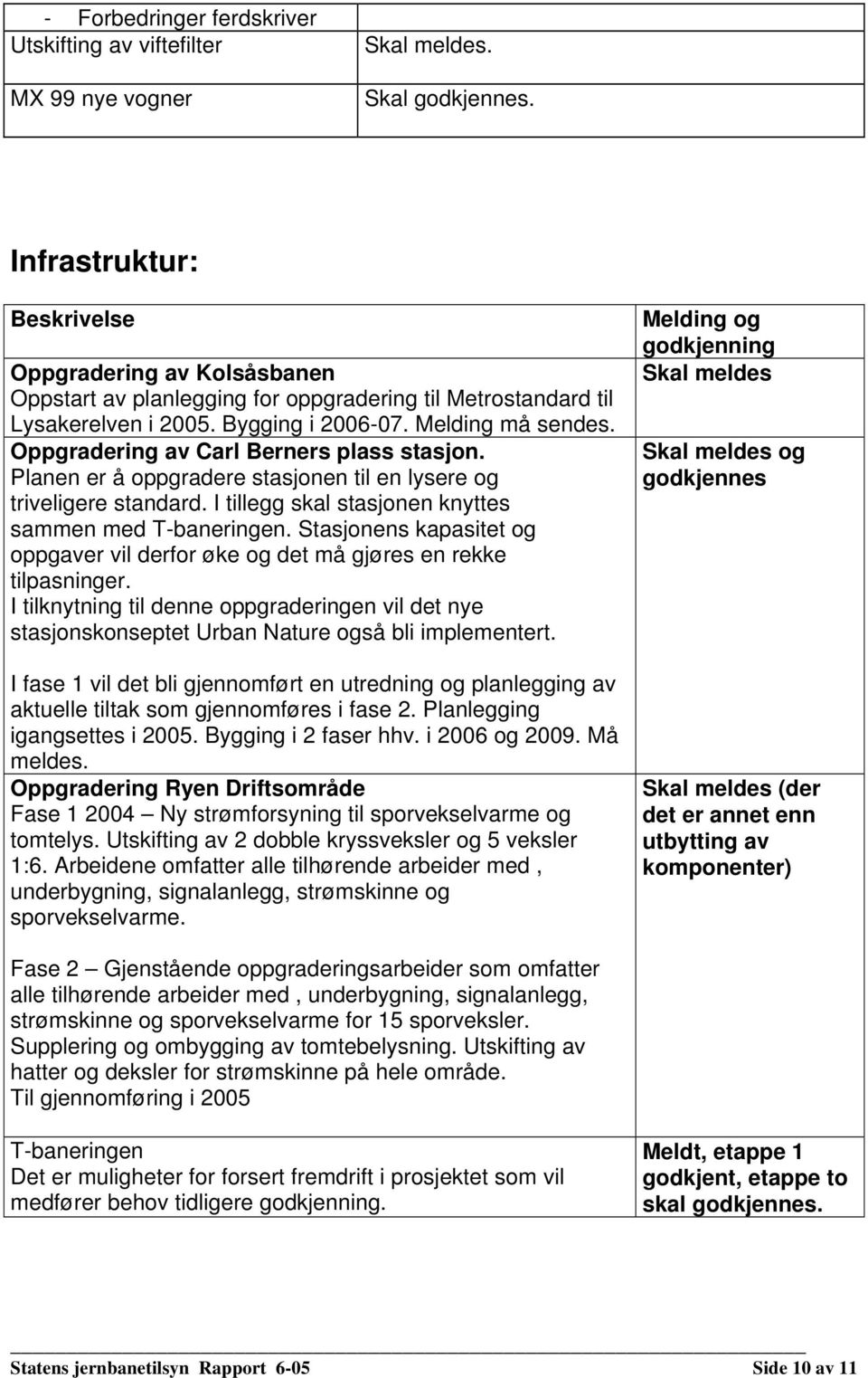 Oppgradering av Carl Berners plass stasjon. Planen er å oppgradere stasjonen til en lysere og triveligere standard. I tillegg skal stasjonen knyttes sammen med T-baneringen.