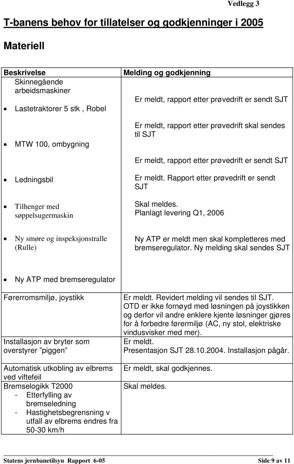 Rapport etter prøvedrift er sendt SJT Skal meldes. Planlagt levering Q1, 2006 Ny smøre og inspeksjonstralle (Rulle) Ny ATP er meldt men skal kompletteres med bremseregulator.