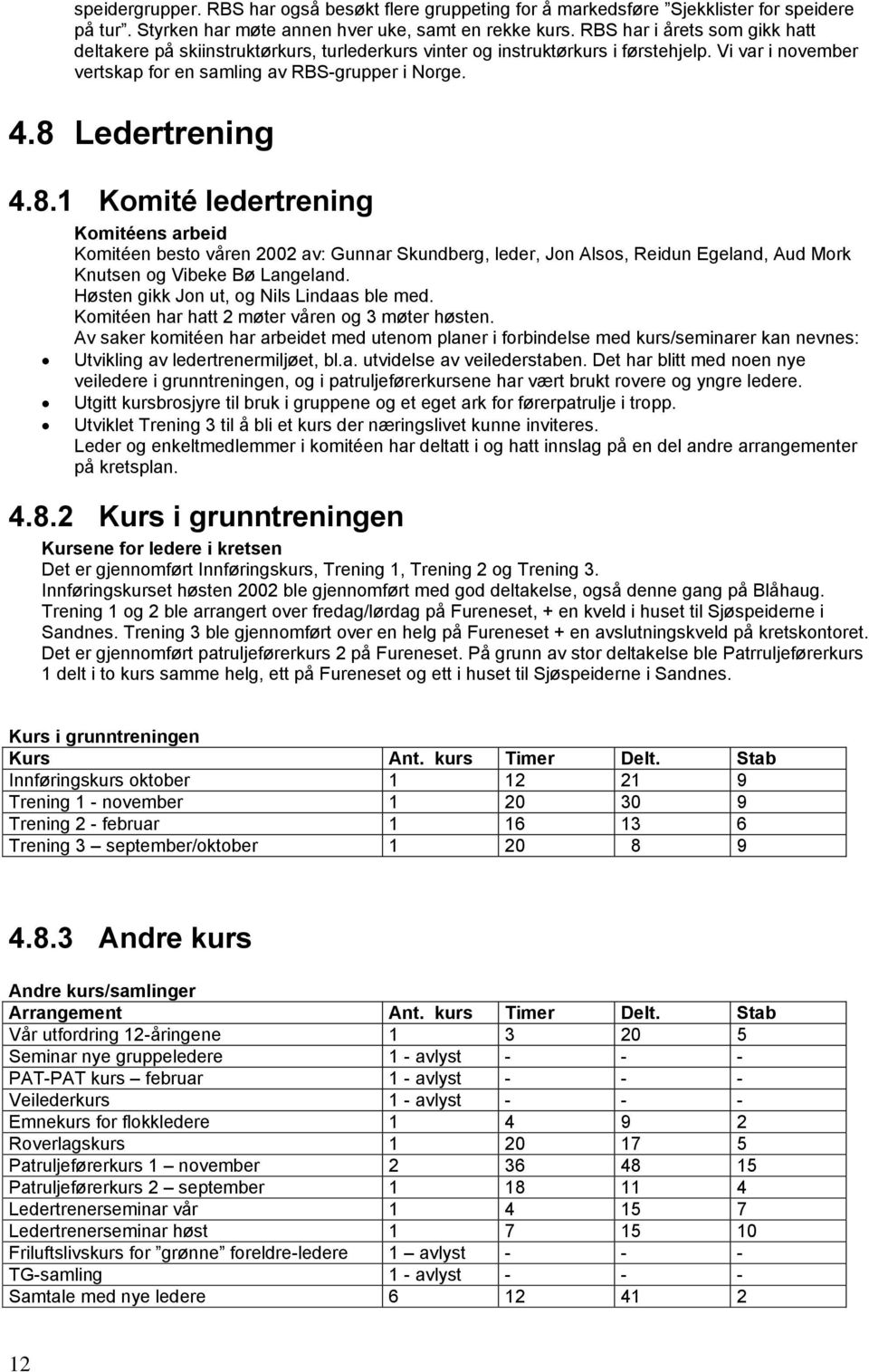 8.1 Komité ledertrening Komitéens arbeid Komitéen besto våren 2002 av: Gunnar Skundberg, leder, Jon Alsos, Reidun Egeland, Aud Mork Knutsen og Vibeke Bø Langeland.