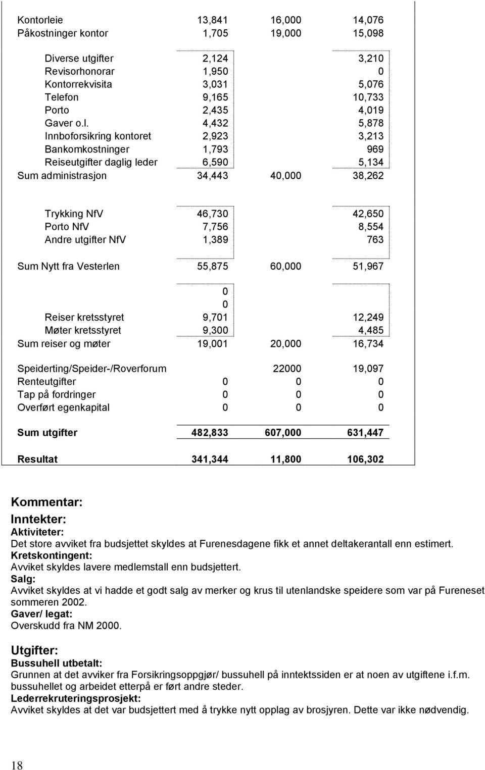 7,756 8,554 Andre utgifter NfV 1,389 763 Sum Nytt fra Vesterlen 55,875 60,000 51,967 0 0 Reiser kretsstyret 9,701 12,249 Møter kretsstyret 9,300 4,485 Sum reiser og møter 19,001 20,000 16,734