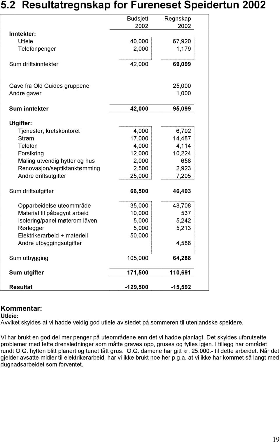 2,000 658 Renovasjon/septiktanktømming 2,500 2,923 Andre driftsutgifter 25,000 7,205 Sum driftsutgifter 66,500 46,403 Opparbeidelse uteommråde 35,000 48,708 Material til påbegynt arbeid 10,000 537