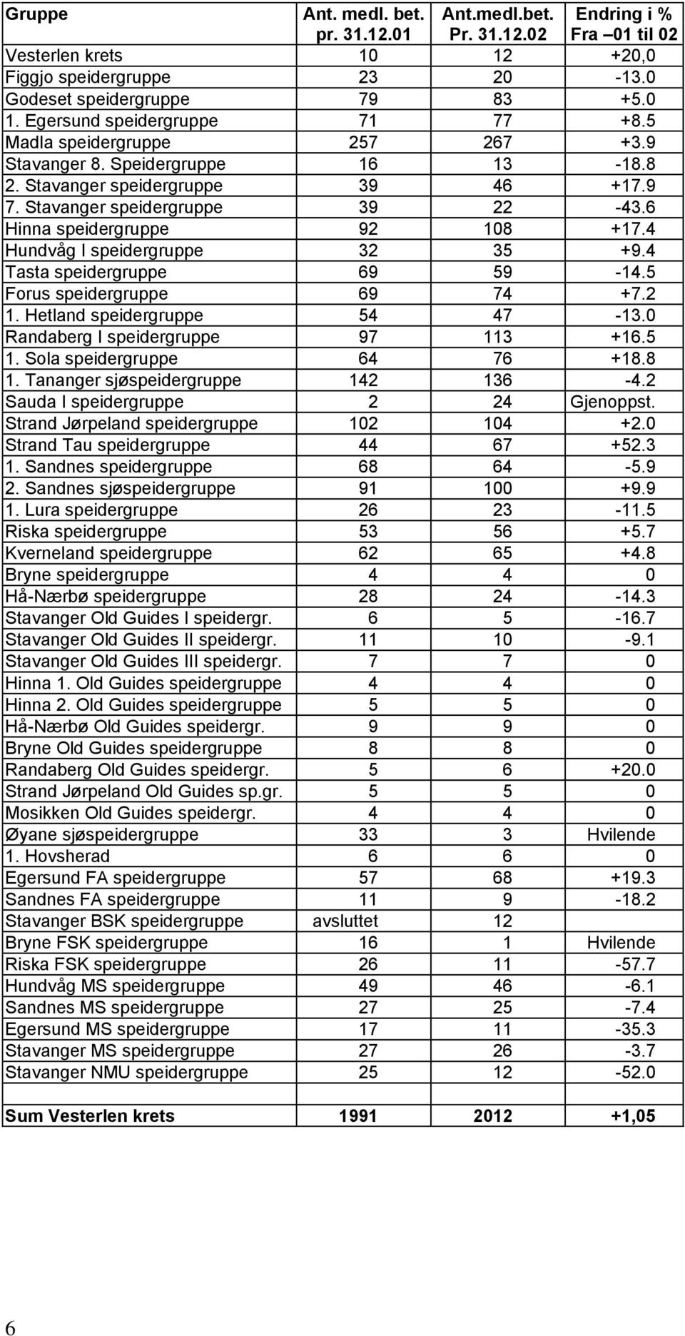 4 Hundvåg I speidergruppe 32 35 +9.4 Tasta speidergruppe 69 59-14.5 Forus speidergruppe 69 74 +7.2 1. Hetland speidergruppe 54 47-13.0 Randaberg I speidergruppe 97 113 +16.5 1.